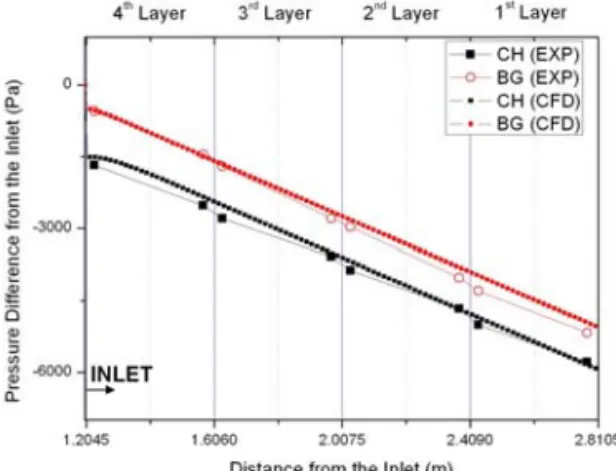 Table 5 Effect of Bypass Gap Size on Bypass Flow Ratio