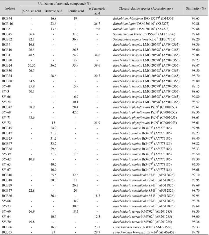 Table 1. Utilization of aromatic compounds and phylogenetic analysis of 42 isolates based on 16S rRNA gene sequence by BLAST search