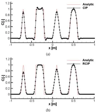 Fig. 2 Comparison of the solutions for one-dimensional advection  problems solved by (a) CIP and (b) RCIP methods after  moving 2m with the advection velocity of 1m/s 