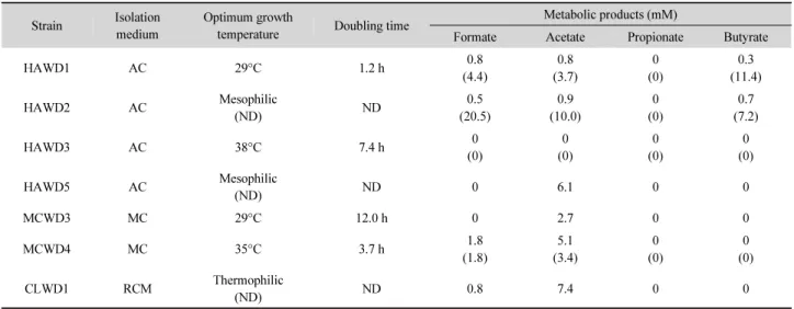 Table 3. Characteristics of the seven selected strains isolated from this study. The numbers in parenthesis indicate concentrations of the products from  medium containing 28 mM glucose (or 0.2% peptone for MCWD4 strain).