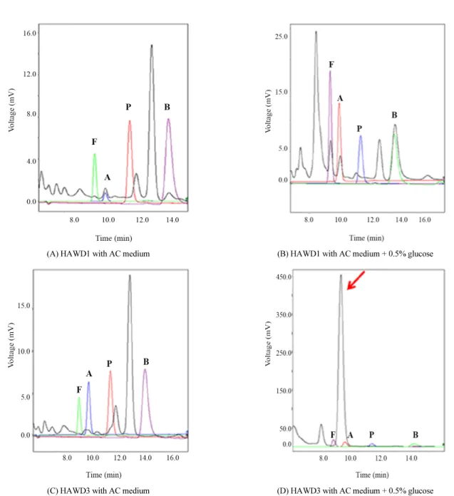 Fig. 3. HPLC chromatograms of selected strains for organic acids analysis. F, A, P, and B indicates standard peak for formate, acetate, propionate, and  butyrate