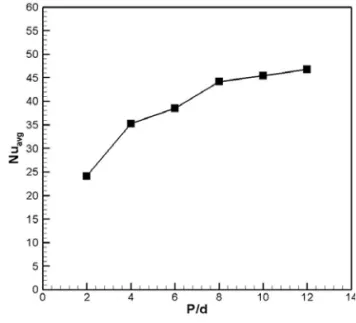 Table 1 Design variables and design space       Fig.3 Comparison between predicted and measured Nusselt