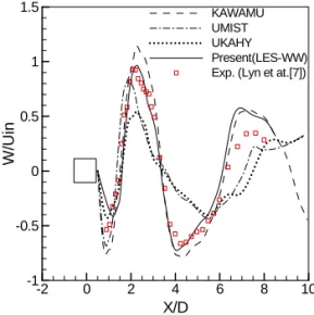 Fig. 3은  와  흘림  현상(vortex shedding)을  시간  평균 (time-averaged)하여  주  유동  방향의  속도를  실험  결과[7]  및  다른  연구자의  결과[8]와  본  연구  결과를  비교  분석한  것이다