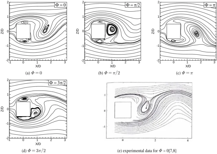 Fig. 5 Close-up of the time-averaged streamwise velocity near the  pantograph head