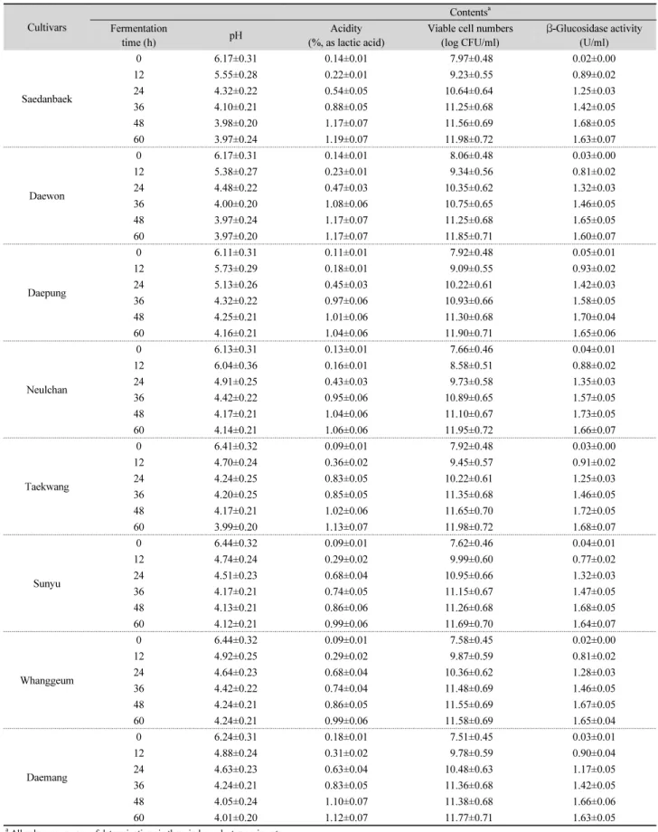 Table 1. Change of pH, acidity, and  β-glucosidase activity in soy powder milk from different yellow soybean cultivars during fermentation Cultivars Contents a Fermentation  time (h) pH Acidity  (%, as lactic acid)