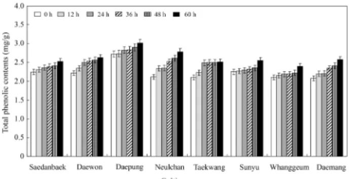 Fig. 1. Change of total phenolic contents of soy powder milk prepared  from yellow soybean cultivars during fermentation with L