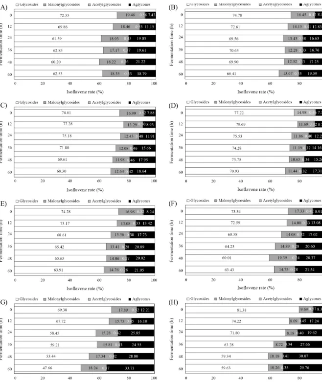 Fig. 2. Changes of different types of isoflavones in soy powder milk made from different yellow soybean cultivars during fermentation with L