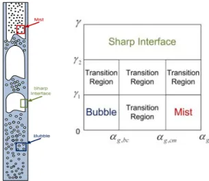 Fig. 1 Inter-phase surface topology concept [18] 한데,  계통  코드에서는  2상유동  유동  양식을  사용하였다