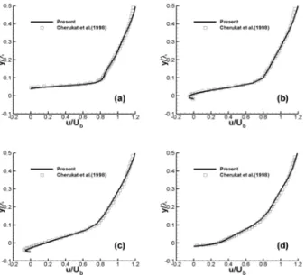 Fig. 4 Wall shear stress at wavy wall