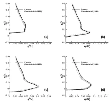 Fig. 7 Mean pressure at wavy wall