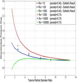 Table 4 Dimensionless pressure drop [Pa]