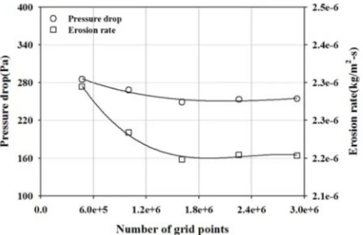 Fig. 5 Variation of pressure drop for various hexagon shapes