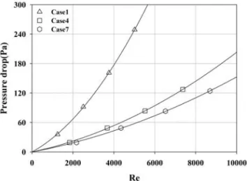Fig. 6 Variation of pressure drop for three different cell shapes