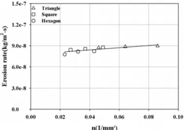 Fig. 14 Erosion rate along the streamwise direction