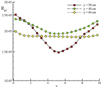 Fig. 12의  이차반응율의  경우, y=20cm에서는  Fig. 11의  y=20cm인  경우의  일차반응율과  달리  왼쪽  벽면에서의  반응율 이  약간  높으나  양쪽  벽면에서  거의  유사한  반응율  분포를  보인다