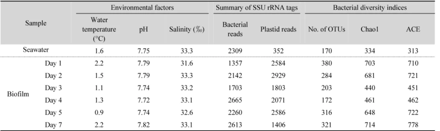 Table 1. Description of sampling site and SSU rRNA tag characteristics 