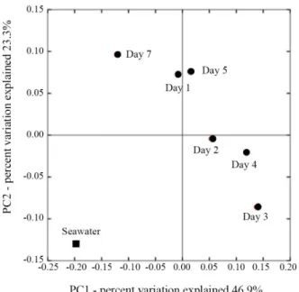 Fig. 3. Number of OTUs of each bacterial phylum or proteobacterial class. 