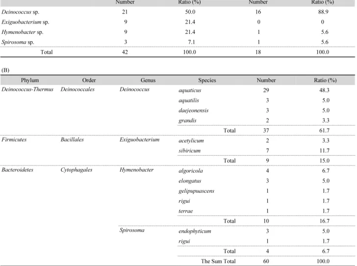 Table 1. Diversity of cultivable bacteria from the gamma-radiated water sample of Han River in Seoul (total isolates = 60)