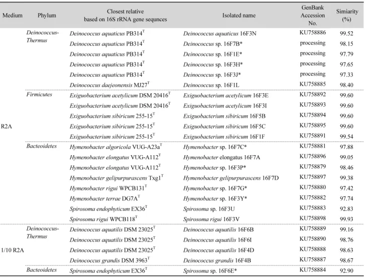 Table 2. Identification of radiation-resistant bacteria isolated from the waters of Han River in Seoul