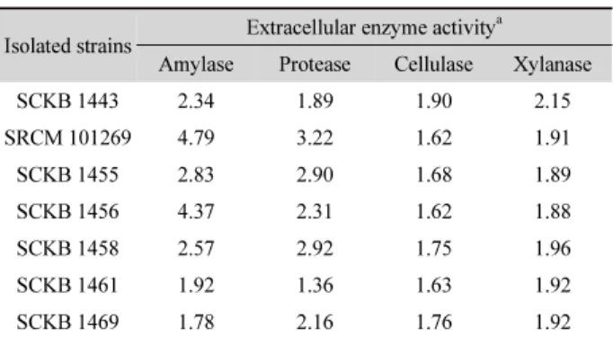 Table 1. Extracellular enzyme activities of the isolated strains 