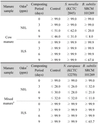 Table 2. Changes of NH 3  gas during composting periods by inoculated  strains in cow and mixed manures