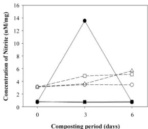 Fig. 3. Changes of nitrite concentration by composting periods in cow and  mixed manure