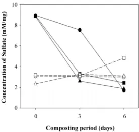 Fig. 5. The time course profile of multiple odors in compact compost  inoculated SRCM 101269