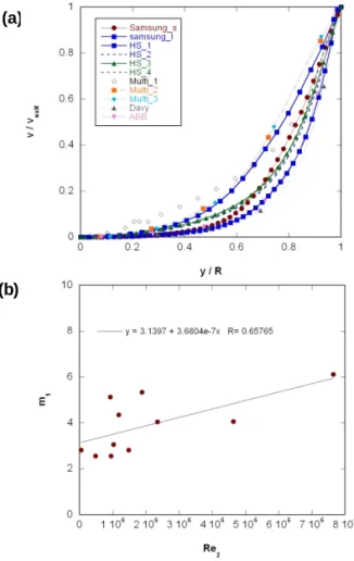 Fig. 7 Velocity profiles along the centerline of the steam exit; 