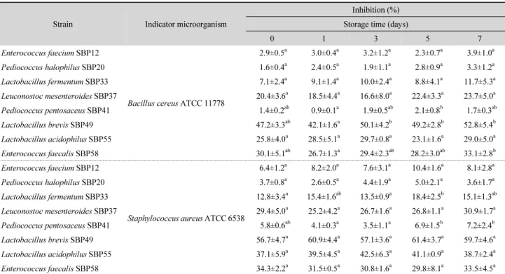 Table 5. Inhibition of  Bacillus cereus ATCC 11778 and Staphylococcus aureus ATCC 6538 in sourdough containing antimicrobial substances obtained from  the tested strains
