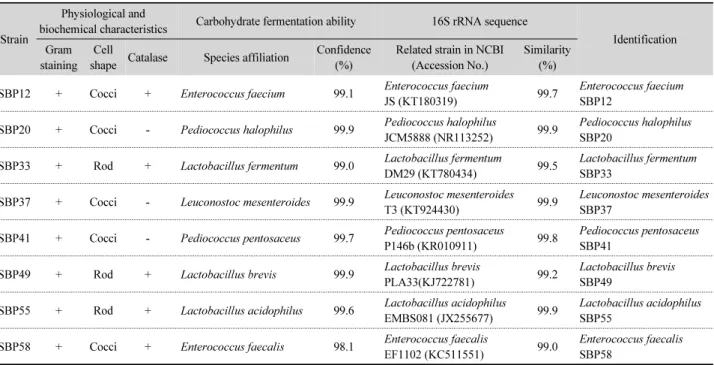 Table 1. Identification by physiological and biochemical characteristics, carbohydrate fermentation ability, and 16S rRNA gene sequencing of lactic acid  bacteria isolated from Korean fermented soybean paste 