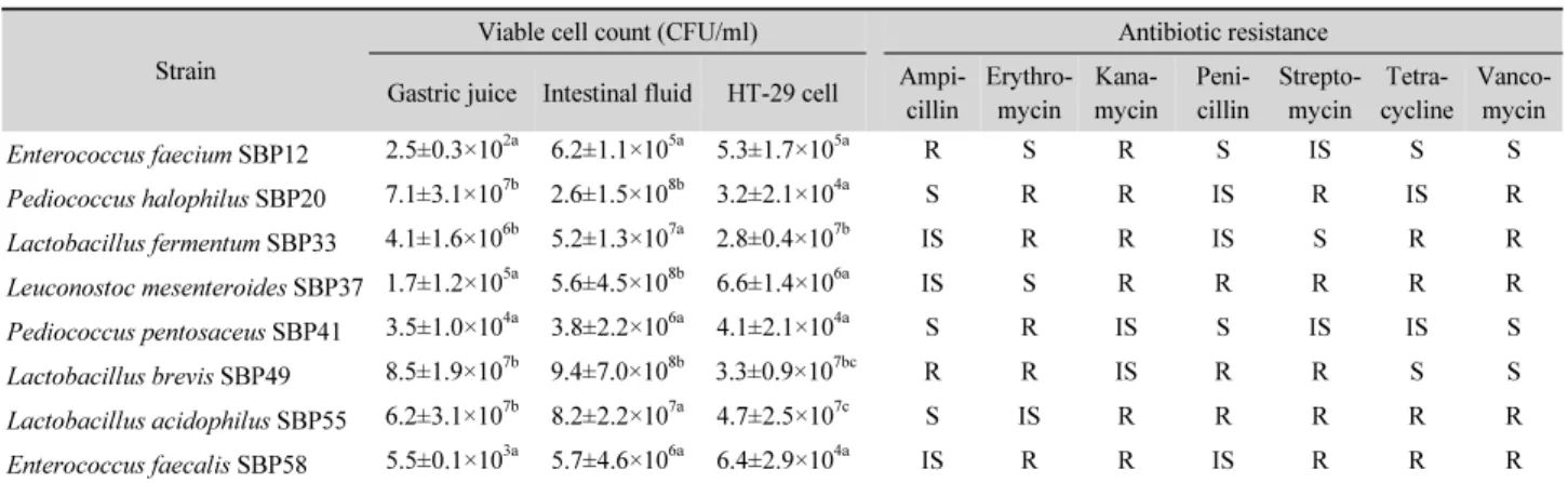 Table 2. Screening and characterization of potential probiotic lactic acid bacteria using  in vitro test Strain