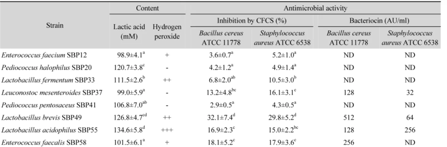 Table 3. Contents and potential activities of antimicrobial substances produced by the tested strain