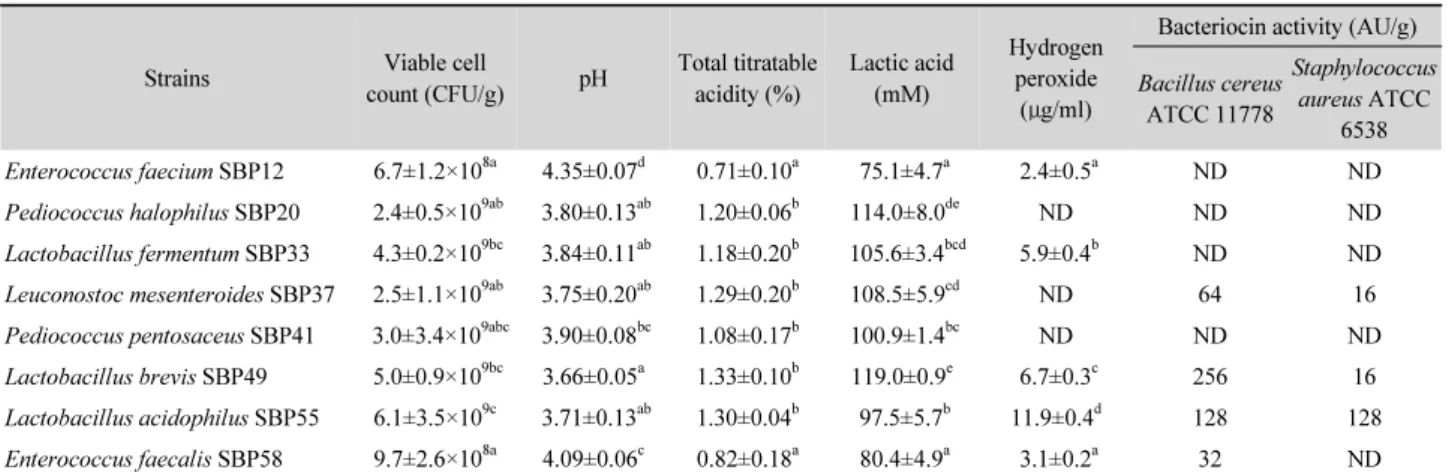 Table 4. Viable cell count, pH, titability, and antimicrobial substance content in sourdough after 24 h fermentation