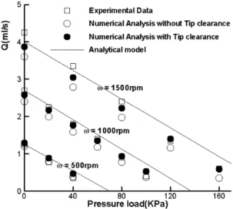 Fig. 2 Grid independence test Fig. 3 Comparison of volume flow rate 2.3  초소형  점성  펌프  모델링 본  논문에서  채택한  초소형  점성  펌프는  참고문헌[1]에서  실험한  것과  같은  크기로  자세한  제원은  Table.1에  정리되어  있다
