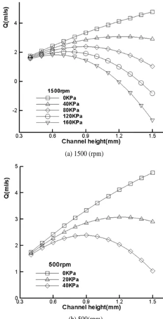 Fig. 5 Flow rate as a function of  channel height     펌프의  입구와  출구  형상  등도  유동특성에  영향을  미쳐  일정 압력으로  가정한  입출구  경계조건도  다소의  오차를  유발할 수  있다고  사료된다