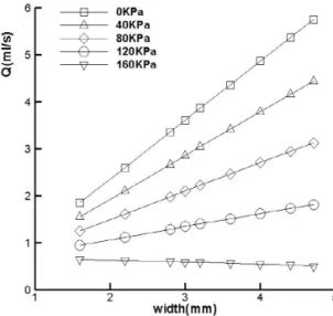 Fig. 7 Flow rate as a function of channel width
