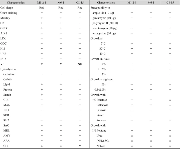 Table 2. Characteristics of the isolates