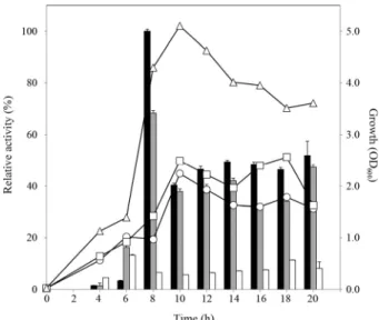 Fig. 6. Effect of culture temperature on growth and alginate degrading  activity of the isolates