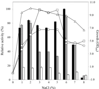 Fig. 7. Effect of NaCl on growth and alginate degrading activity of the  isolates. The isolates were cultured as in Fig