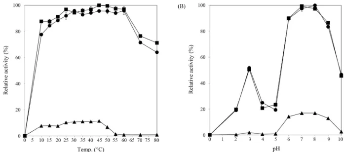 Fig. 8. Effect of reaction temperature (A) and pH on the crude alginate degrading enzymes from the isolates