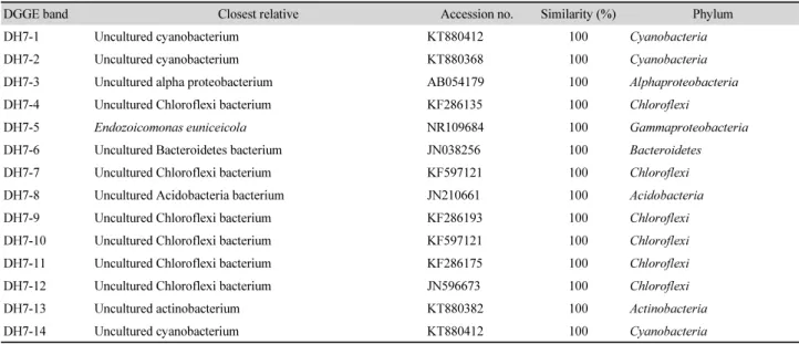 Table 2. Phylogenetic affiliation of re-amplified denaturing gradient gel electrophoresis (DGGE) bands derived from the sponge, Halichondria panicea (DH)