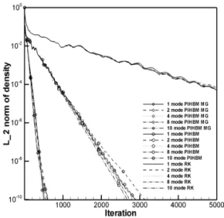 Fig.  2  Comparison  of  convergence  characteristics  with  the  number  of  harmonic  modes  using  present  method,  the  method  with  MG,  and  Explicit  harmonic balance method