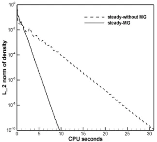 Fig. 5 Comparison of CPU time with/without multi-grid method          in steady problem