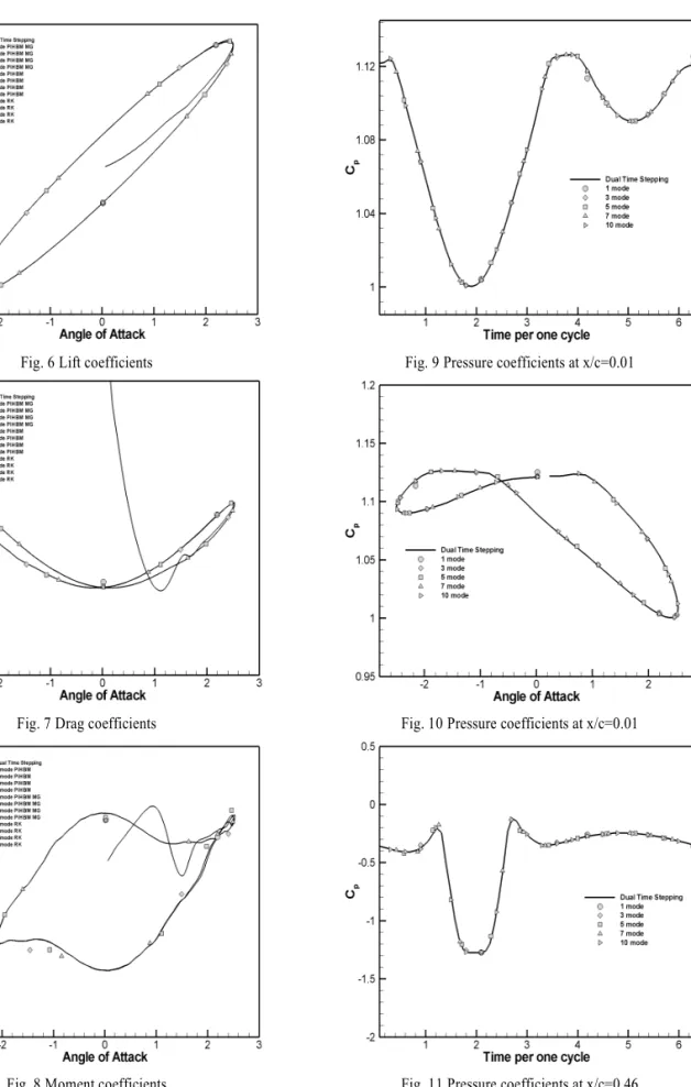 Fig. 7 Drag coefficients
