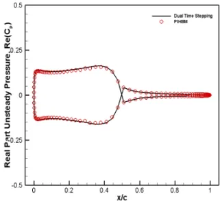 Fig.  13  Pressure  contour  between  present  method(left)  and      time domain method(right)