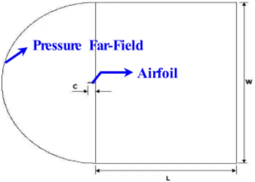 Fig. 3 Lift coefficients for different turbulent models