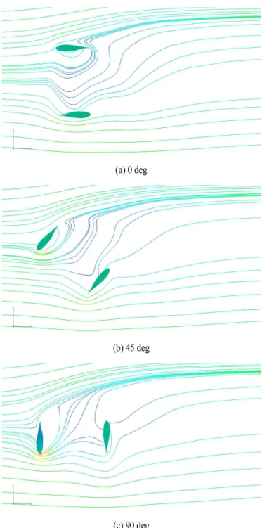 Fig. 12 Stream line for various azimuth angles at 10 m/s
