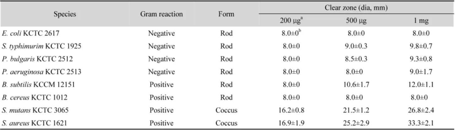 Table 3.  Antibacterial activity of various antibiotics against S. aureus and  methicillin-resistant  S