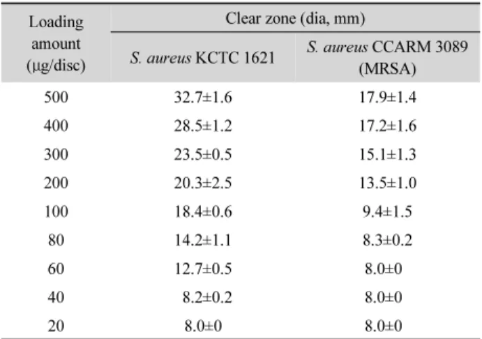 Table 5. Antibacterial activity of SeO 2  against methicillin-resistant  S. 
