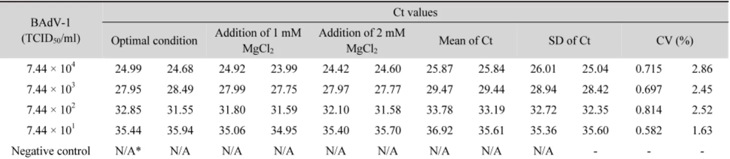 Table 4. Robustness of real-time PCR assay (effect of different MgCl 2  concentrations)